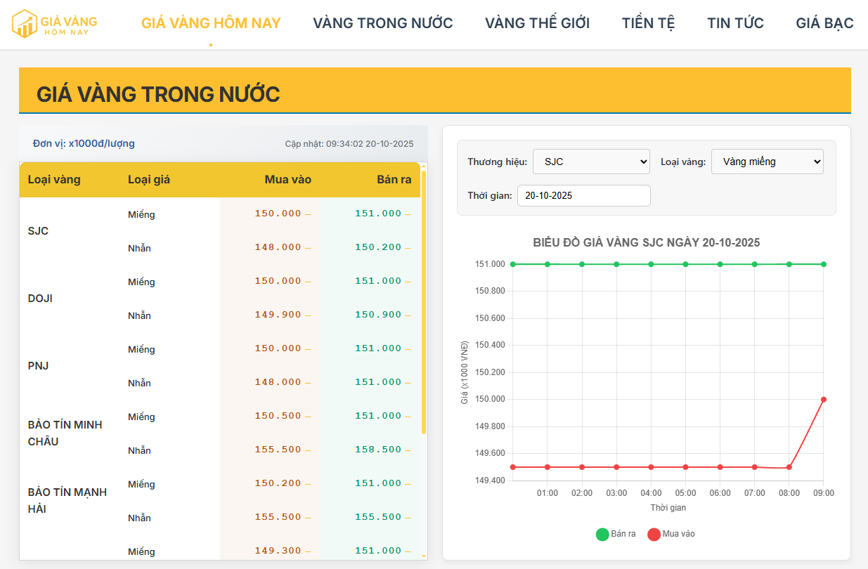 Cập nhật giá vàng trong nước hôm nay 20/10/2025: Vàng trong nước neo cao kỷ lục, chênh lệch với thế giới vượt 35 triệu đồng/lượng