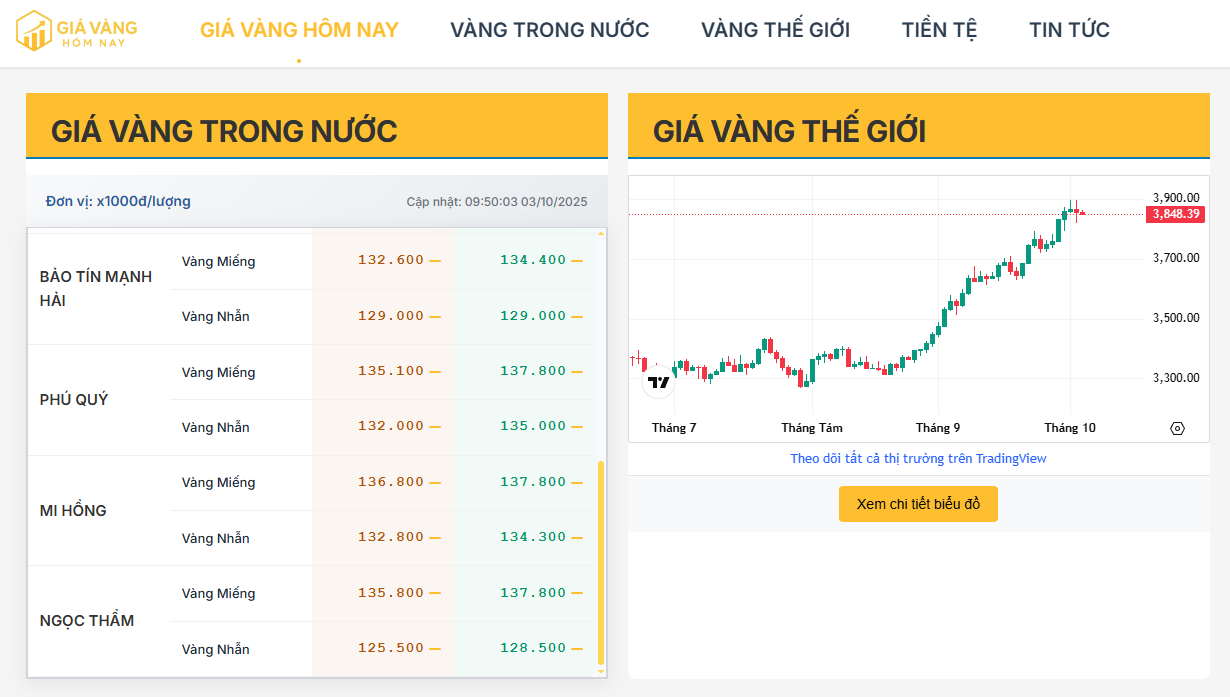 Cập nhật giá vàng trong nước hôm nay 03/10/2025: Vàng miếng SJC và DOJI đồng loạt giảm, thị trường tạm chững đà tăng