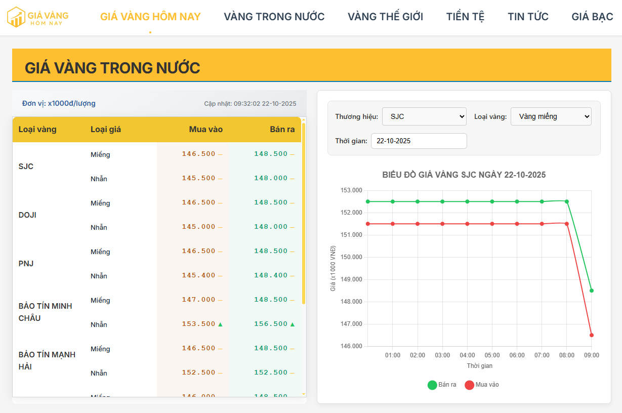 Cập nhật giá vàng trong nước hôm nay 22/10/2025: Vàng trong nước leo đỉnh, thế giới quay đầu giảm sâu