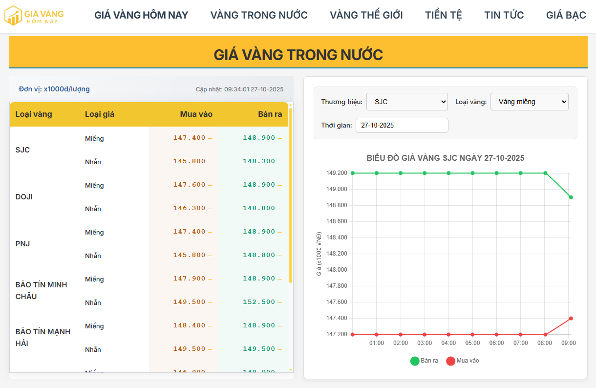 Cập nhật giá vàng trong nước hôm nay 27/10/2025: Thị trường ổn định sau đợt tăng nóng, nhà đầu tư thận trọng quan sát
