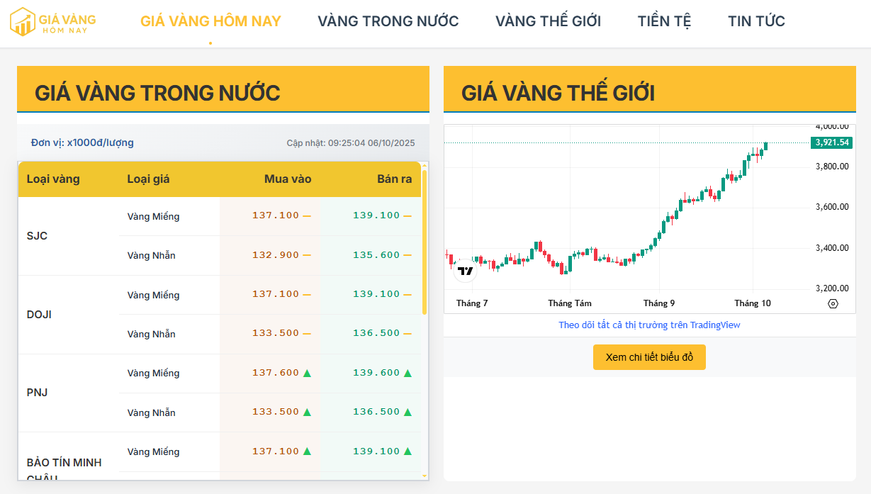 Cập nhật giá vàng trong nước hôm nay 06/10/2025: Thị trường trong nước giữ đà cao, vàng miếng vẫn quanh 139 triệu/lượng