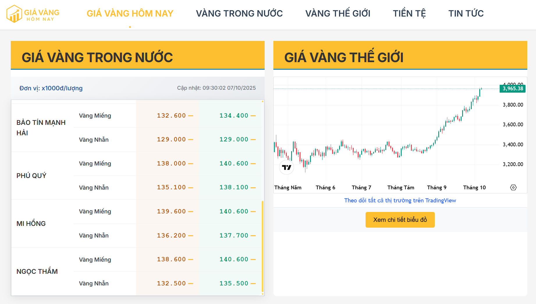 Cập nhật giá vàng trong nước hôm nay 07/10/2025: Ổn định ở vùng cao, chênh lệch nội – ngoại vẫn hơn 37 triệu đồng/lượng