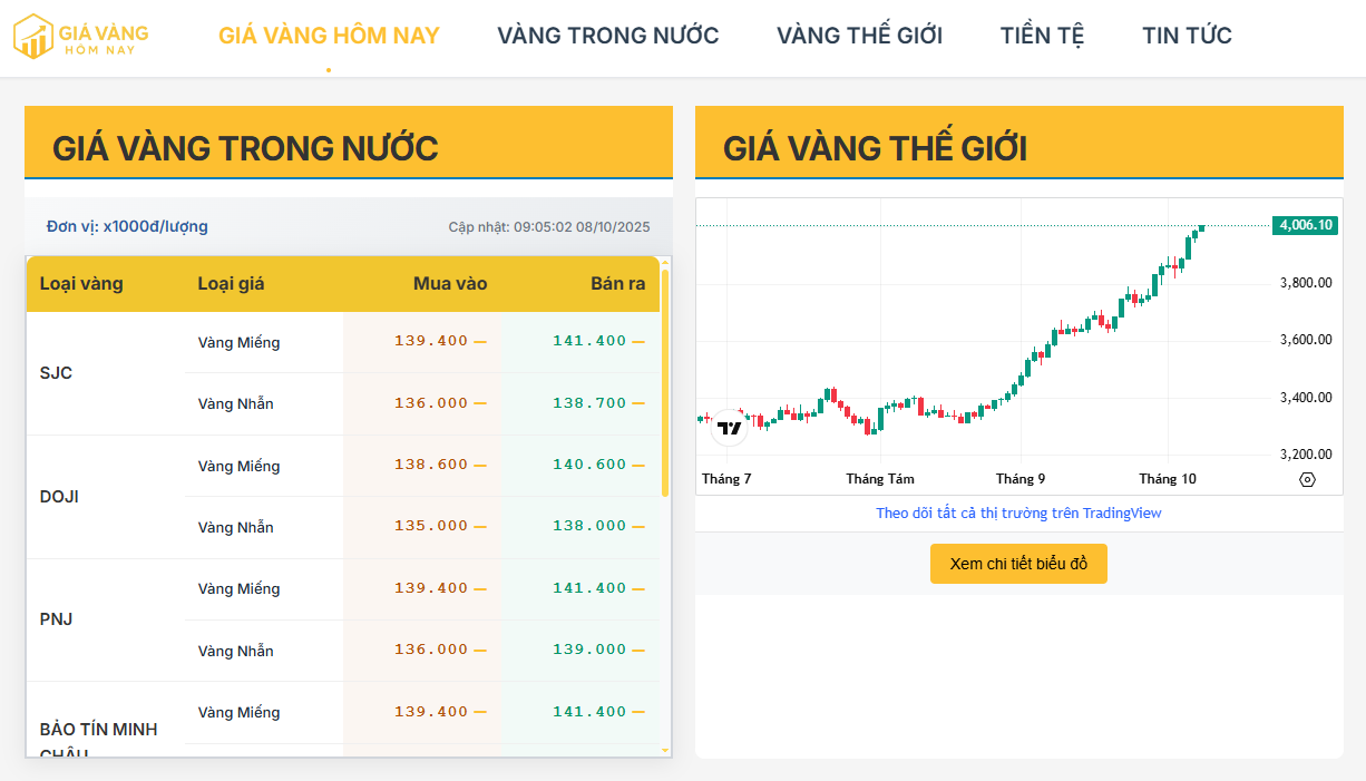 Cập nhật giá vàng trong nước hôm nay 08/10/2025: Vàng SJC, DOJI, PNJ đồng loạt tăng – Vàng thế giới tiến sát 4.000 USD/oz