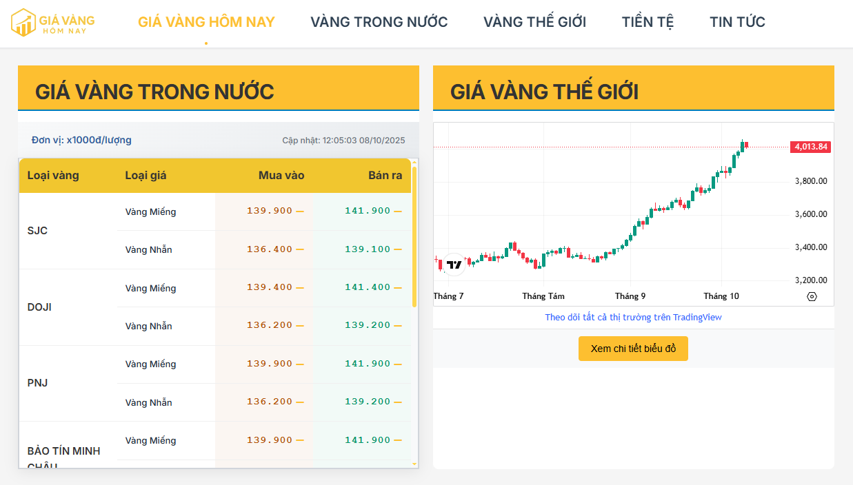 Cập nhật giá vàng trong nước hôm nay 09/10/2025: Neo cao trên 141 triệu đồng/lượng, vàng thế giới giữ đỉnh 4.000 USD/oz