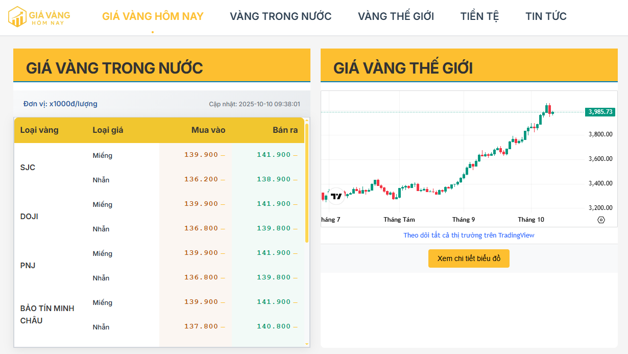 Cập nhật giá vàng trong nước hôm nay 10/10/2025: Vàng trong nước giữ vững đỉnh 142 triệu đồng/lượng – thị trường vẫn nóng dù thế giới điều chỉnh nhẹ