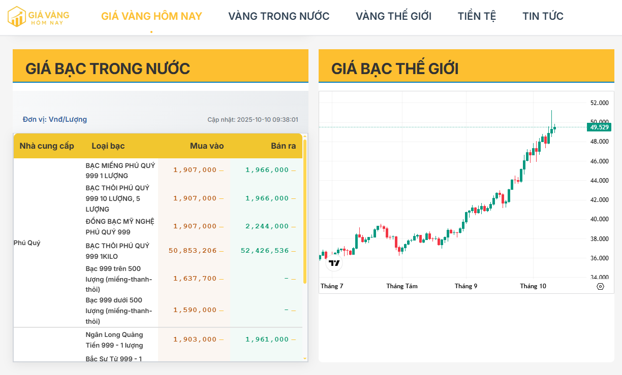 Cập nhật giá bạc trong nước hôm nay 10/10/2025: Duy trì đà tăng, tiến sát mốc 2 triệu đồng/lượng