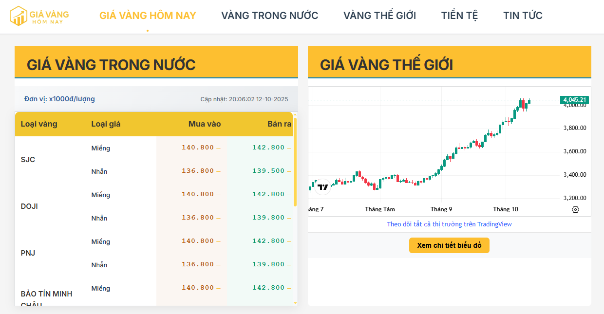 Cập nhật giá vàng trong nước hôm nay 13/10/2025: Vàng SJC giữ vững trên 142,8 triệu đồng/lượng – chênh lệch nội ngoại thu hẹp mạnh