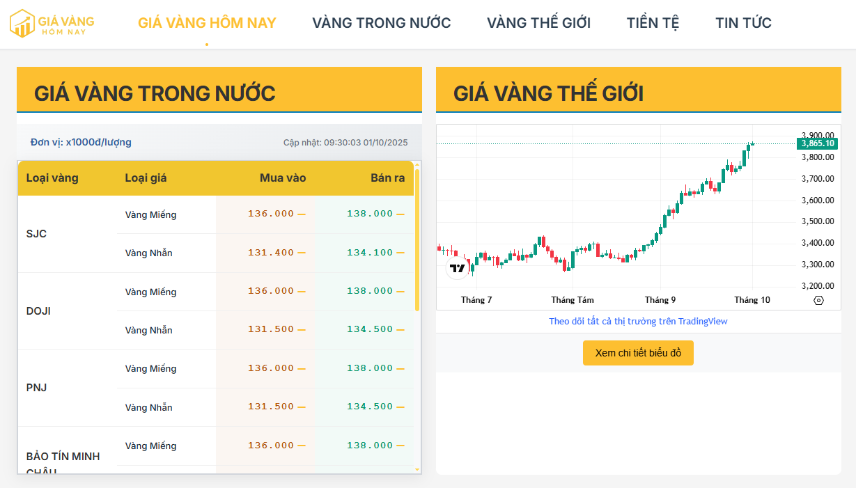 Cập nhật giá vàng trong nước hôm nay 01/10/2025: Vàng SJC, DOJI, PNJ đồng loạt tăng, tiến sát mốc 138 triệu/lượng