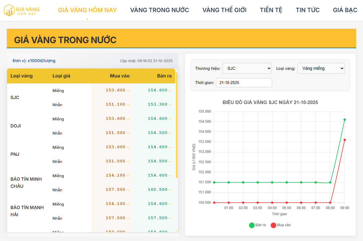 Cập nhật giá vàng trong nước hôm nay 21/10/2025: Ổn định quanh 153,6 – 154,6 triệu đồng/lượng, lực mua tăng trở lại