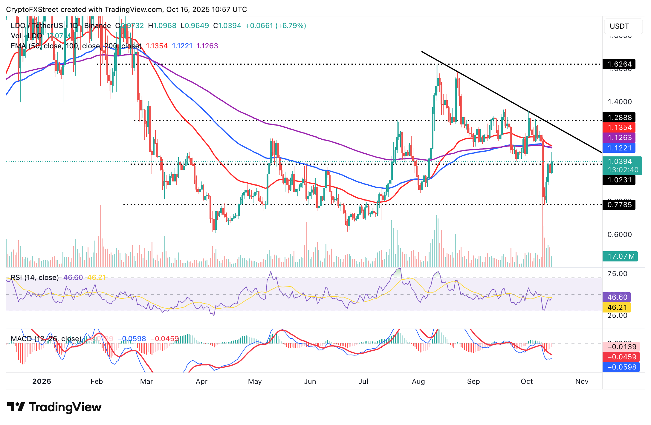 Dự báo giá Lido DAO: LDO tăng giá sau khi ra mắt mạng thử nghiệm Lido V3