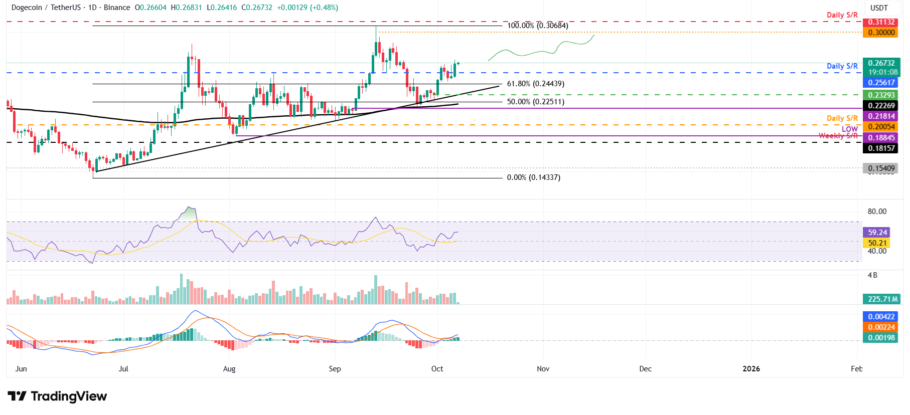 Dự báo giá Dogecoin: Những người đầu cơ DOGE nhắm tới mốc 0,30 đô la