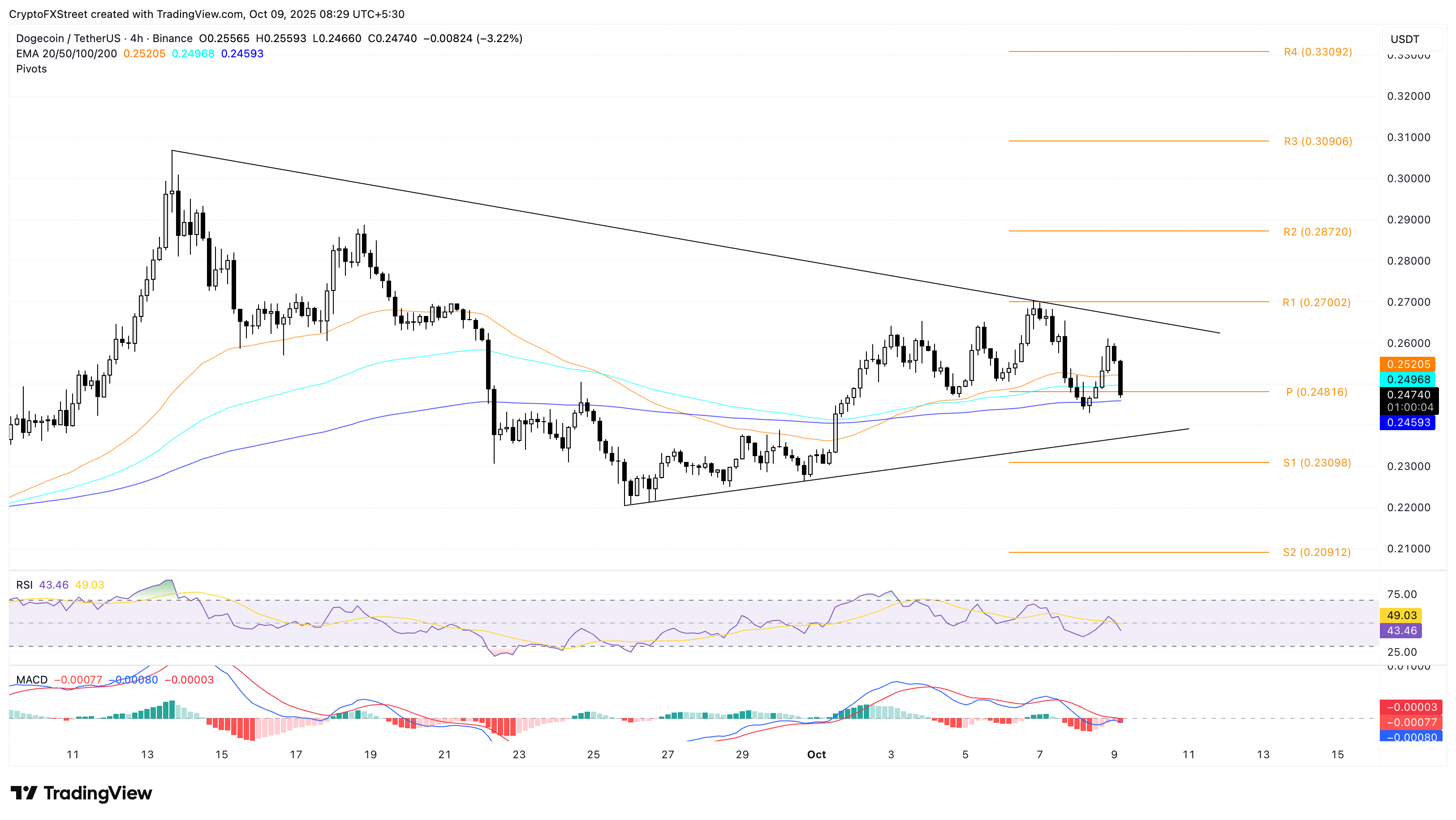 Đồng tiền meme giảm giá khi Dogecoin, Shiba Inu và Pepe đối mặt với áp lực giảm giá mới