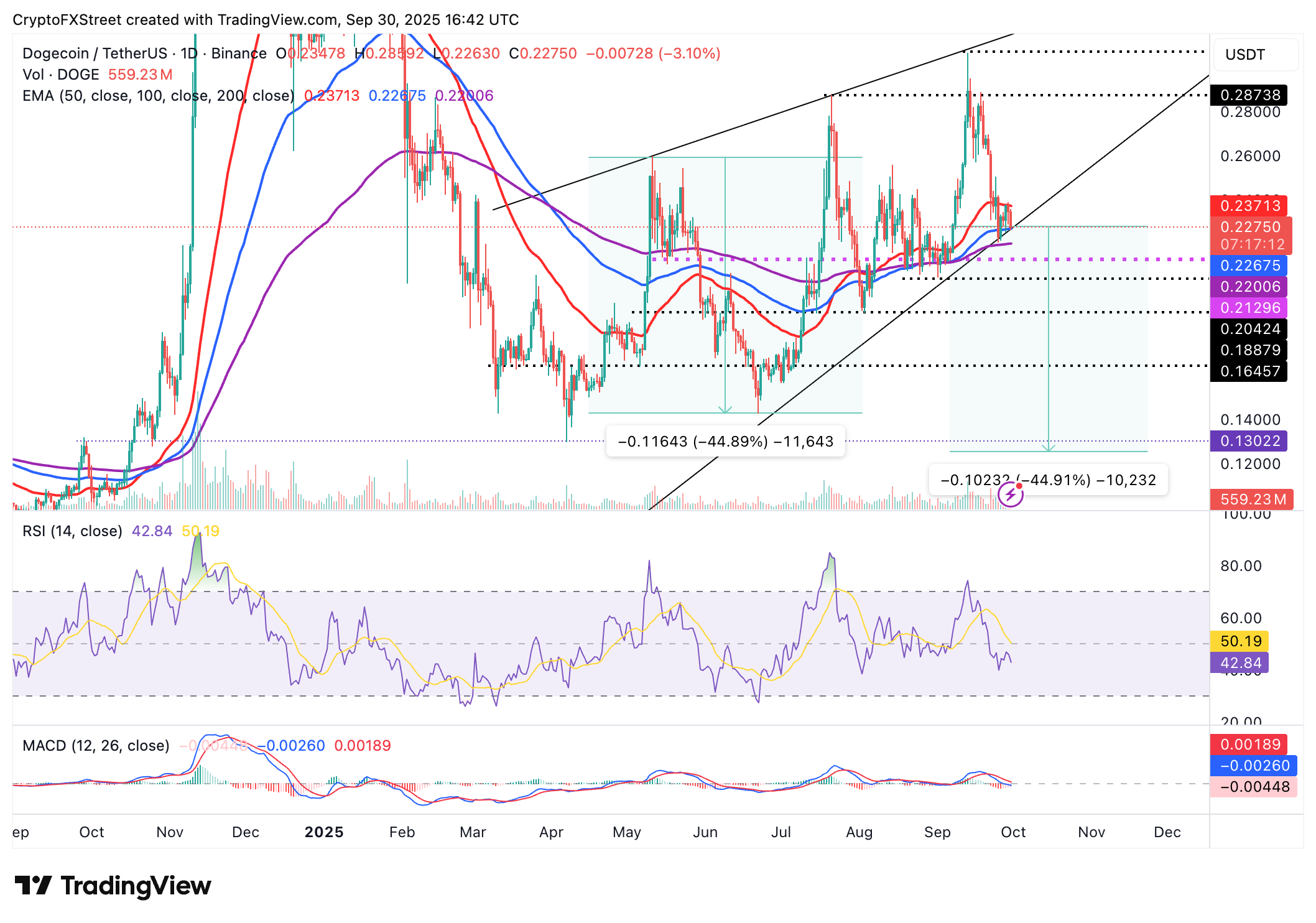 Dự báo giá Dogecoin: DOGE đối mặt với đợt điều chỉnh sâu hơn trước tháng 10
