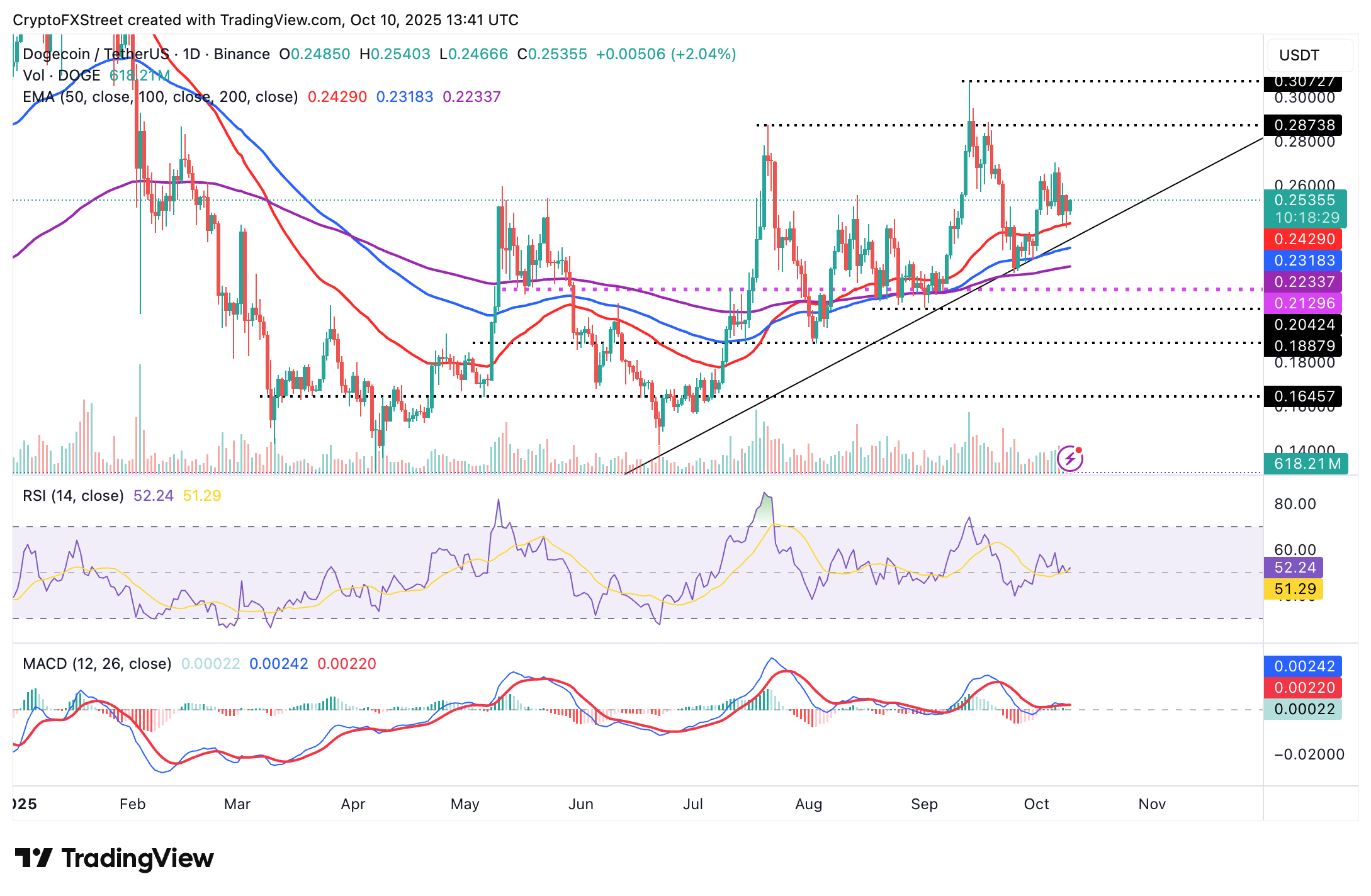 Dự báo giá Dogecoin: DOGE đang hướng tới mức 0,28 đô la, nhưng nhu cầu bán lẻ thấp vẫn là mối lo ngại