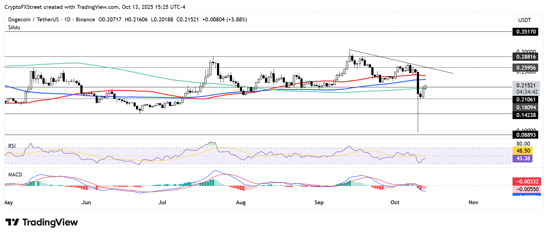 Dogecoin phục hồi khi House of Doge nhắm mục tiêu niêm yết công khai thông qua việc sáp nhập Brag House