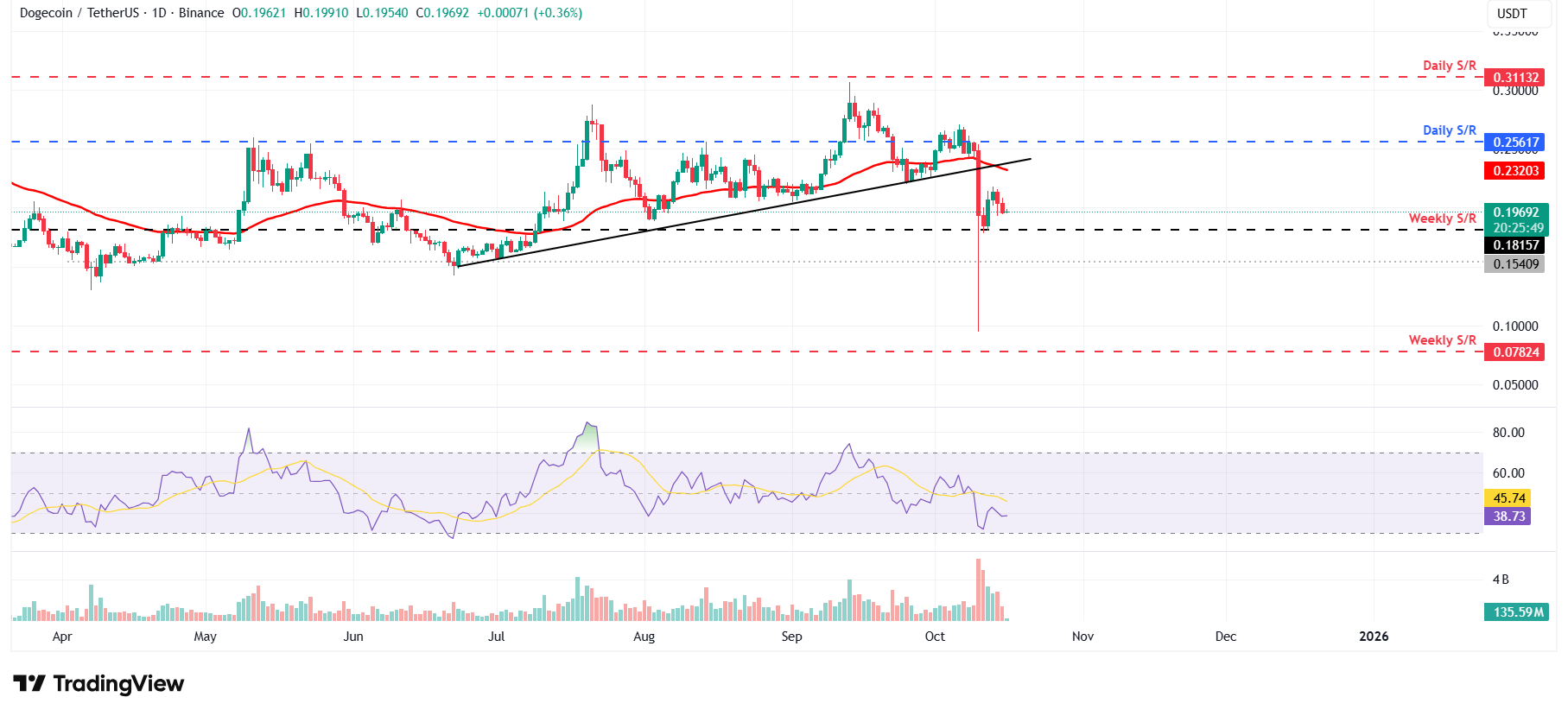 Dự báo giá Dogecoin: Sự tích lũy của cá voi cho thấy khả năng phục hồi của DOGE