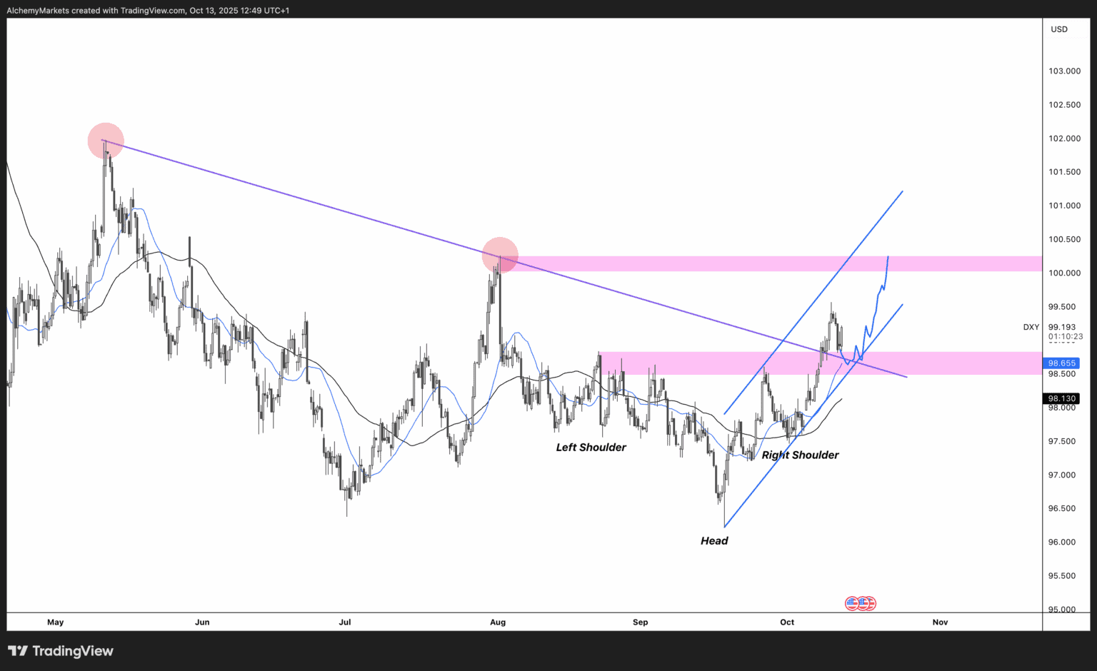 DXY hướng tới mốc 100 khi nhu cầu trú ẩn an toàn quay trở lại trong bối cảnh căng thẳng Mỹ - Trung
