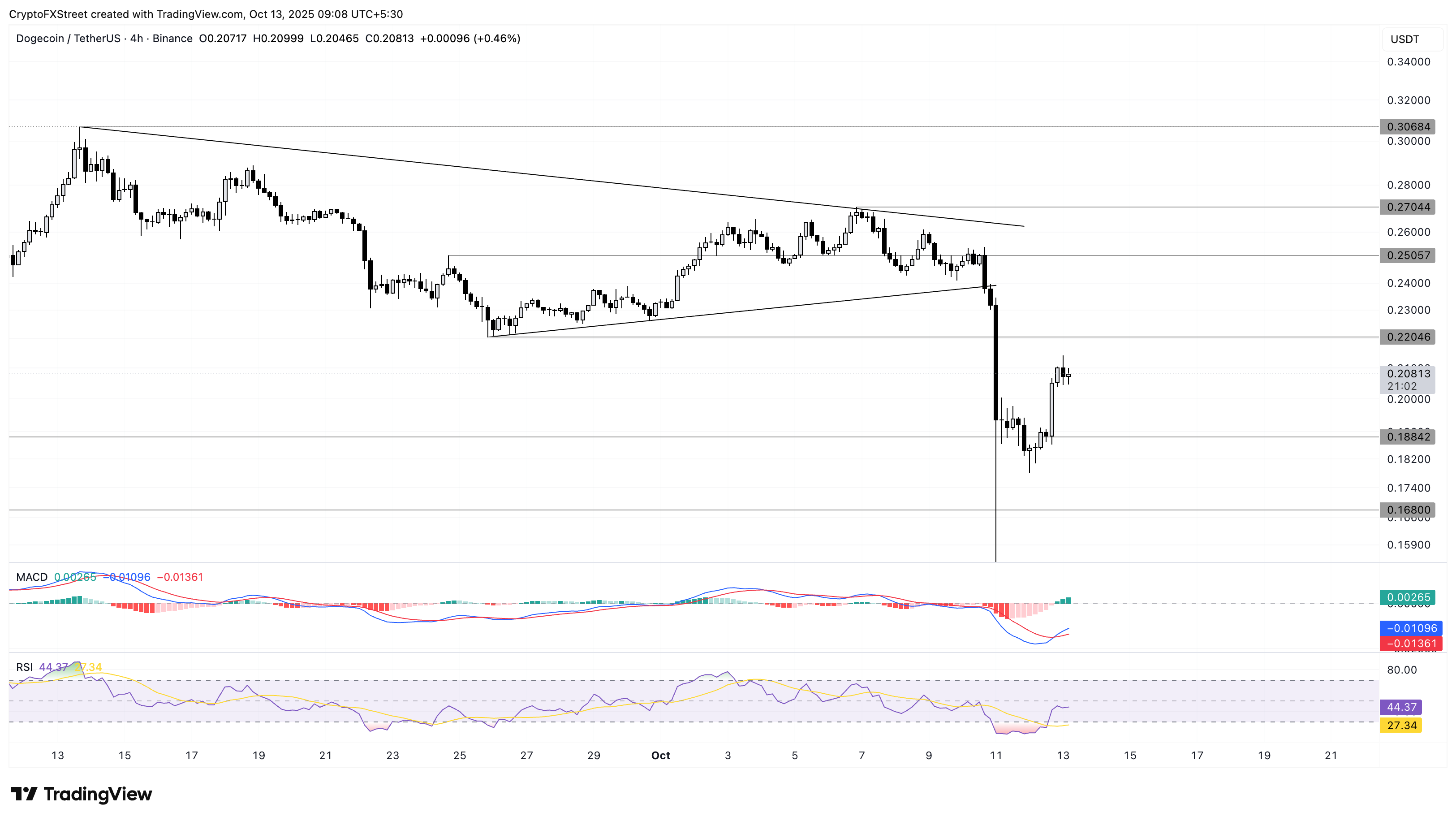 Dự đoán giá Meme Coin: Dogecoin, Shiba Inu, Pepe ổn định khi áp lực bán giảm dần