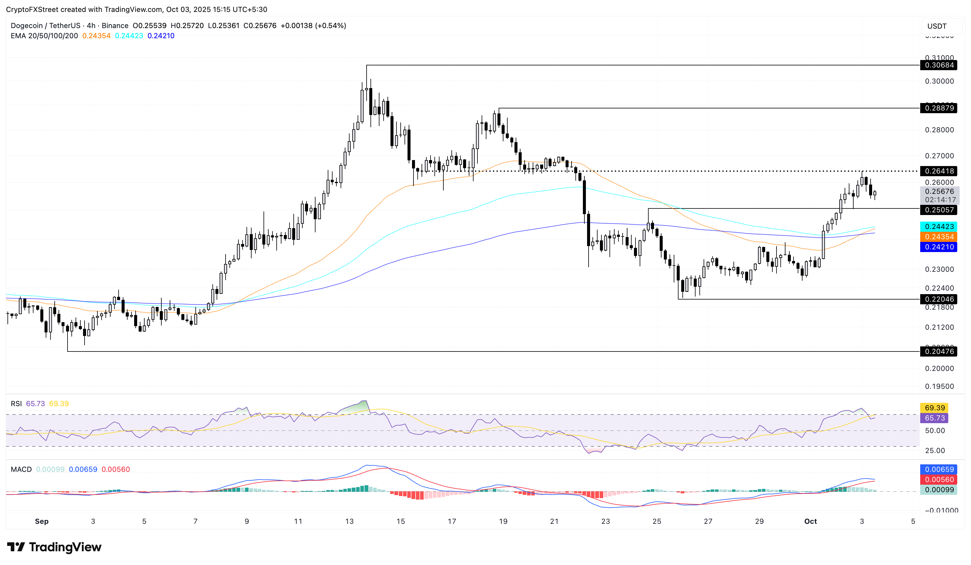 Dự đoán giá Meme Coin: Dogecoin hình thành Golden Cross khi Shiba Inu, Pepe kiểm tra đường EMA