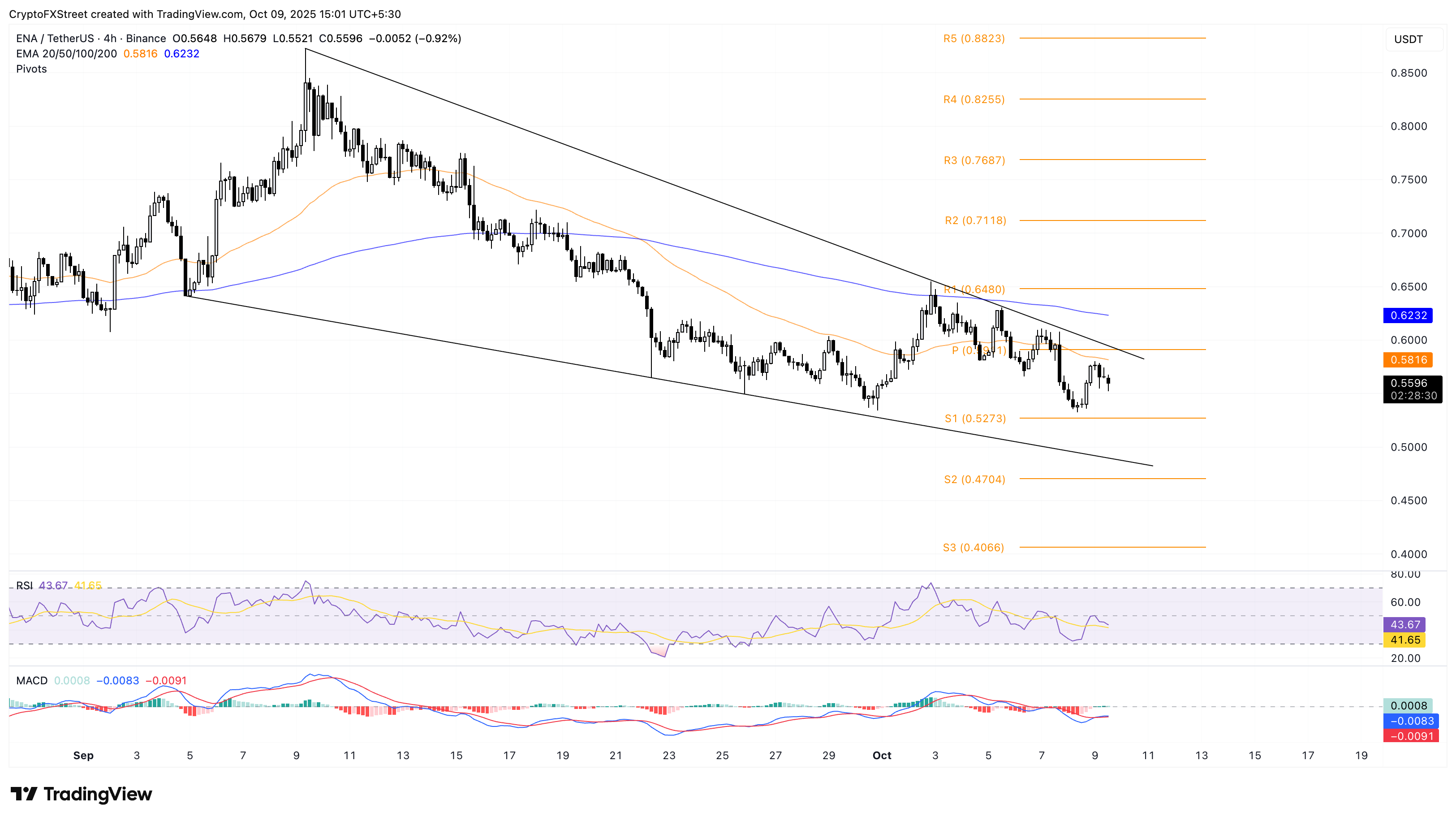 Biểu đồ giá ENA/USDT 4 giờ .