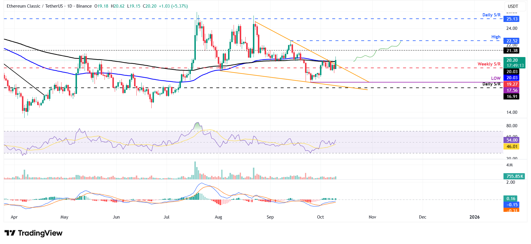 Dự báo giá Ethereum Classic: ETC thoát khỏi mô hình nêm giảm, hướng đến xu hướng tăng giá tiếp tục