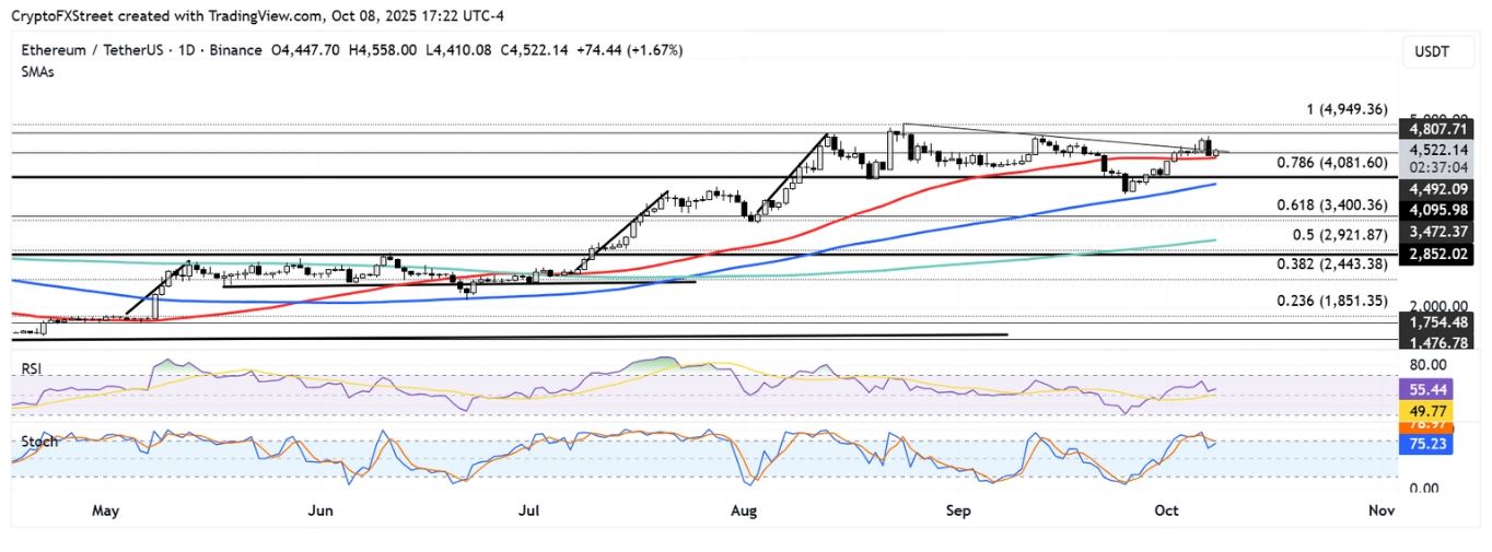 Biểu đồ hàng ngày ETH/USDT
