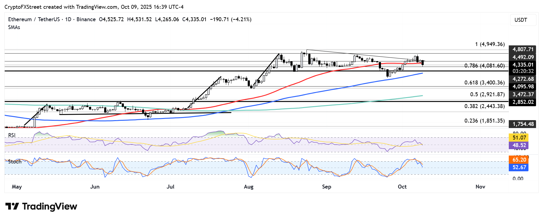 Dự báo giá Ethereum: ETH giảm 4% sau đợt phân phối lớn từ những người nắm giữ quy mô trung bình