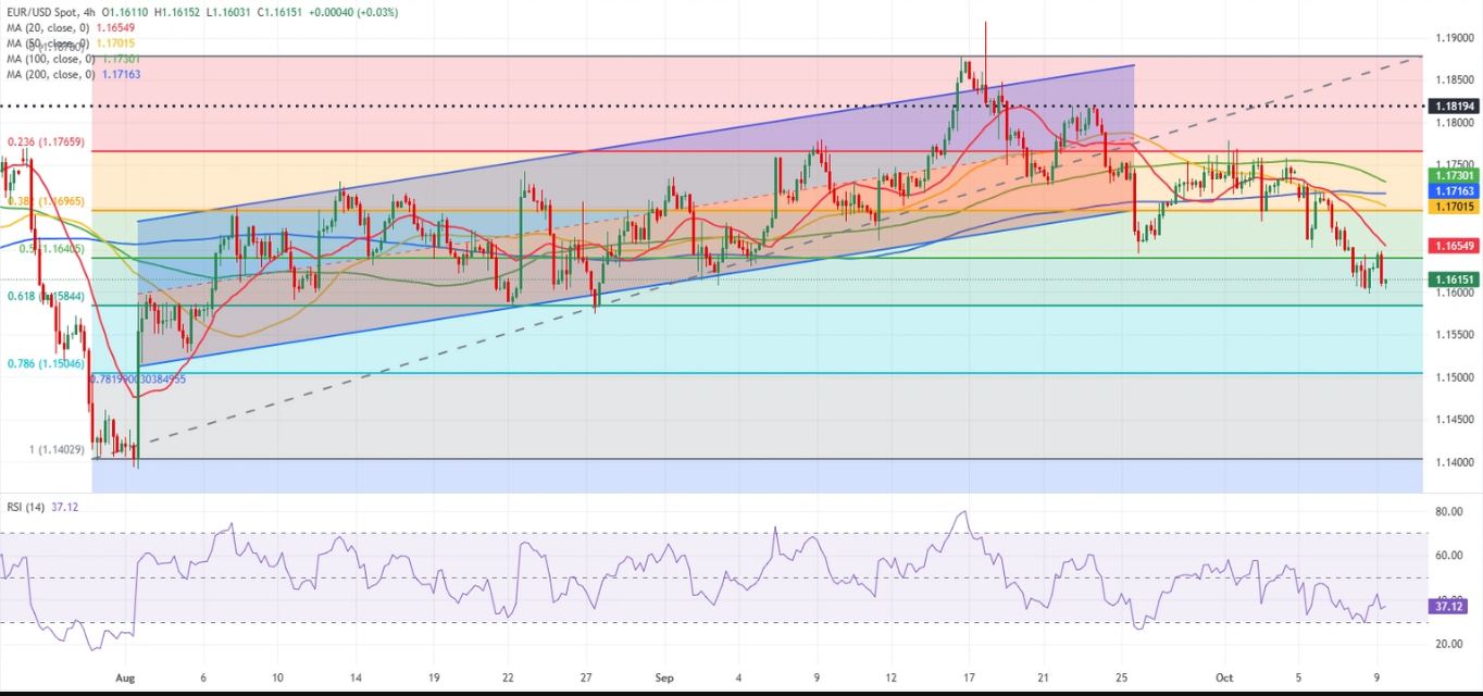 Dự báo EUR/USD: Thị trường giá xuống Euro tìm cách giữ quyền kiểm soát khi hỗ trợ chính bị phá vỡ