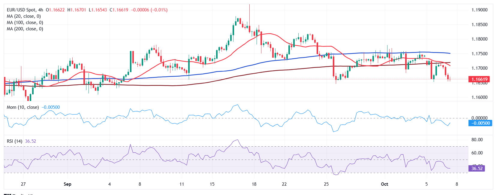 Dự báo giá EUR/USD: Người bán muốn thách thức mức thấp trong tuần