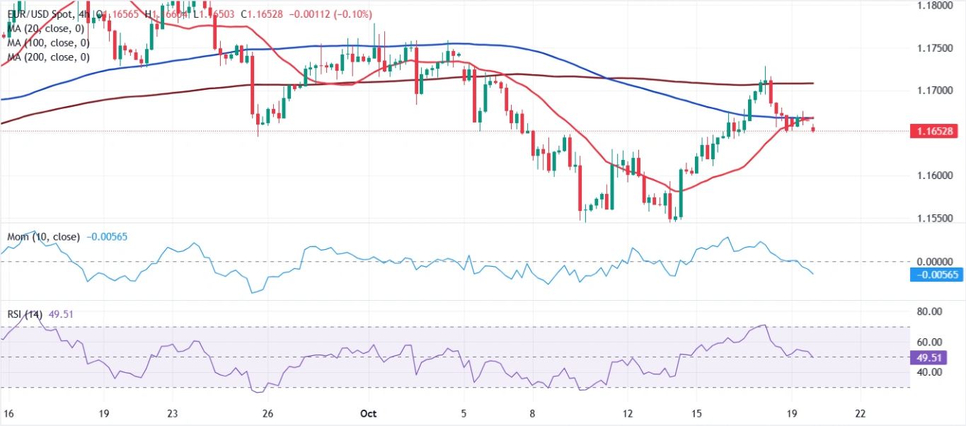 Dự báo giá EUR/USD: Đồng đô la Mỹ tăng mạnh trong phiên giao dịch tại Mỹ