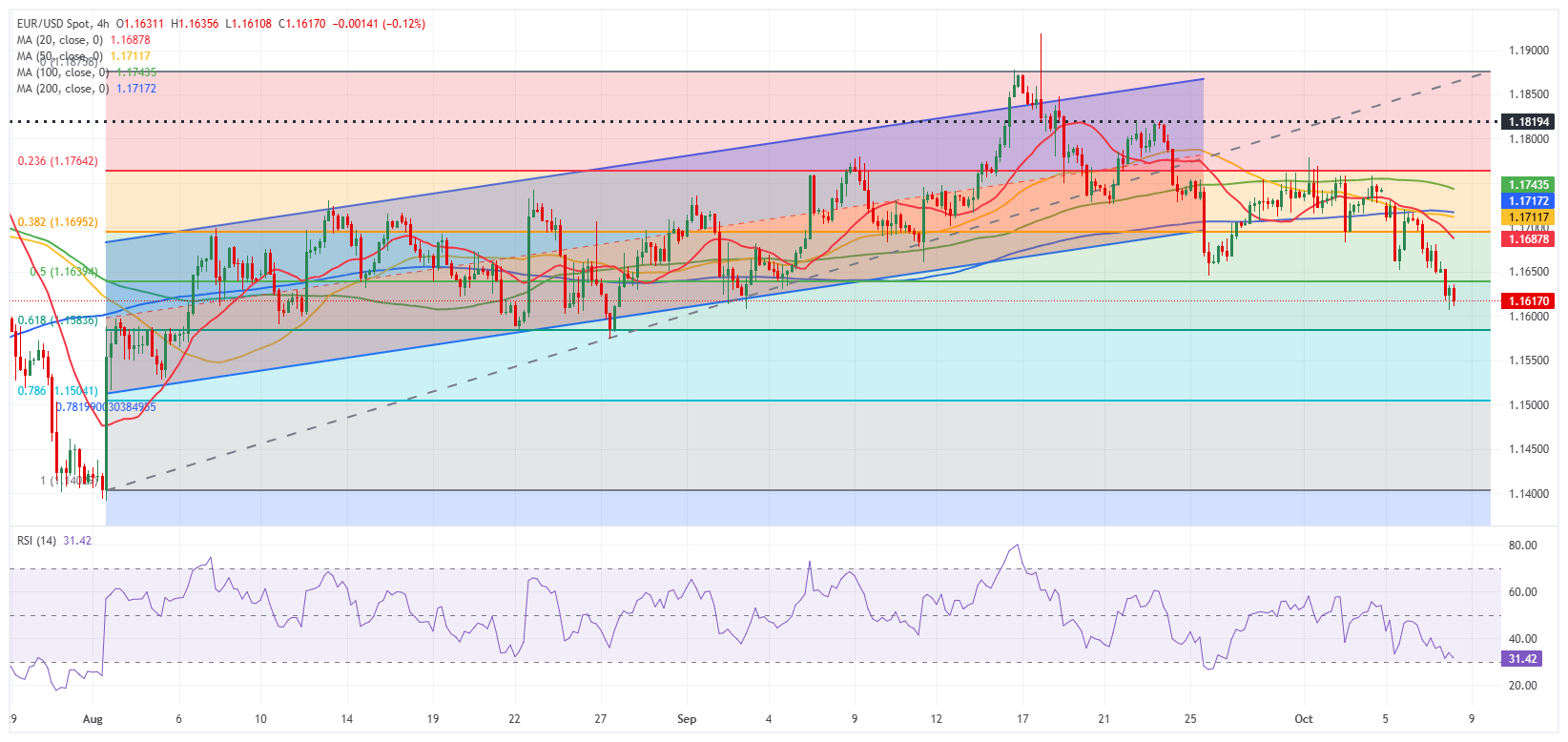 Dự báo EUR/USD: Euro không có dấu hiệu phục hồi ổn định