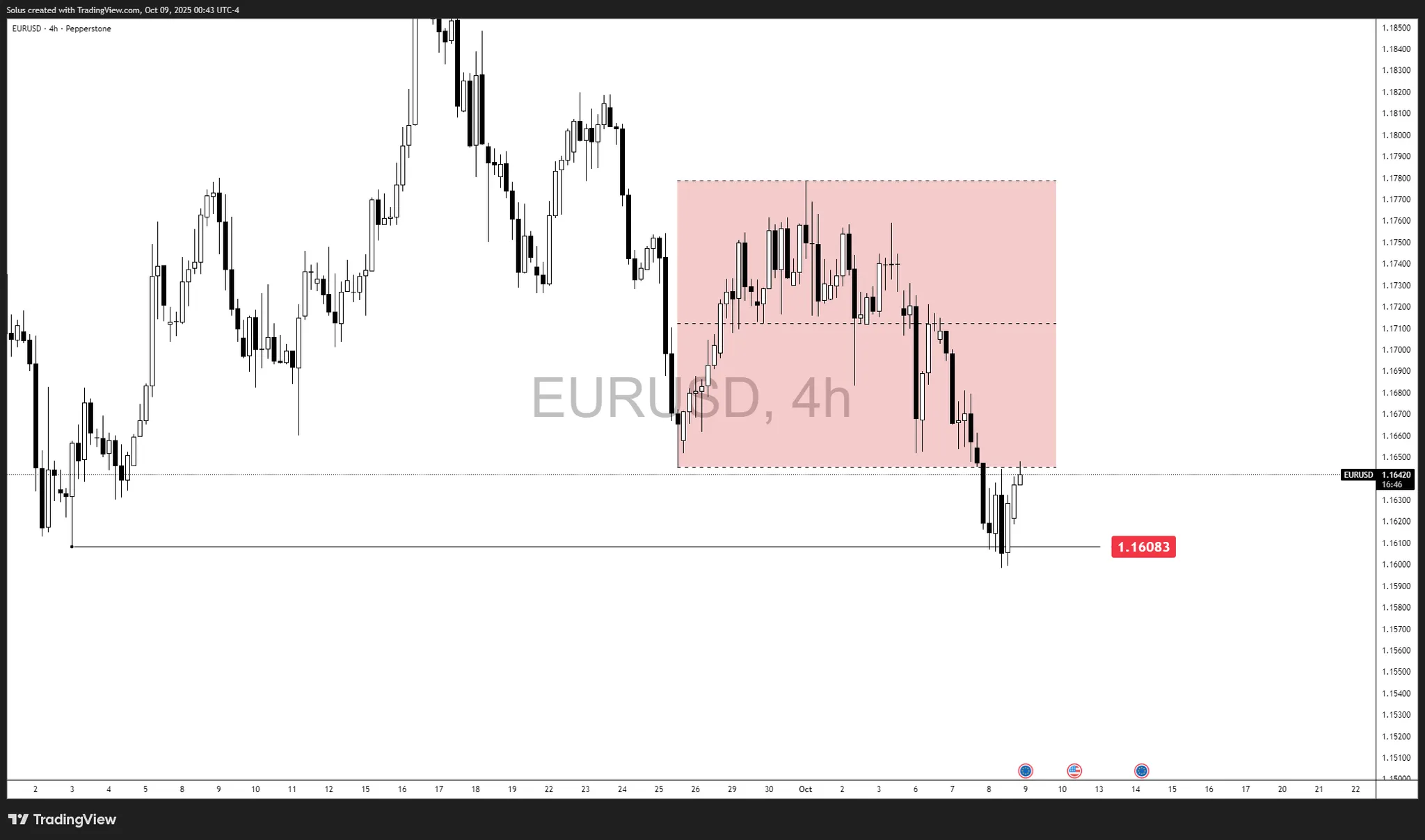 Phân tích EUR/USD – Xu hướng giảm tiếp theo?