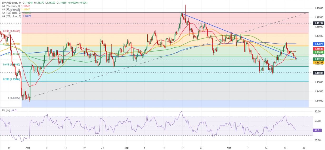 Dự báo EUR/USD: Người mua do dự vì thị trường vẫn còn biến động