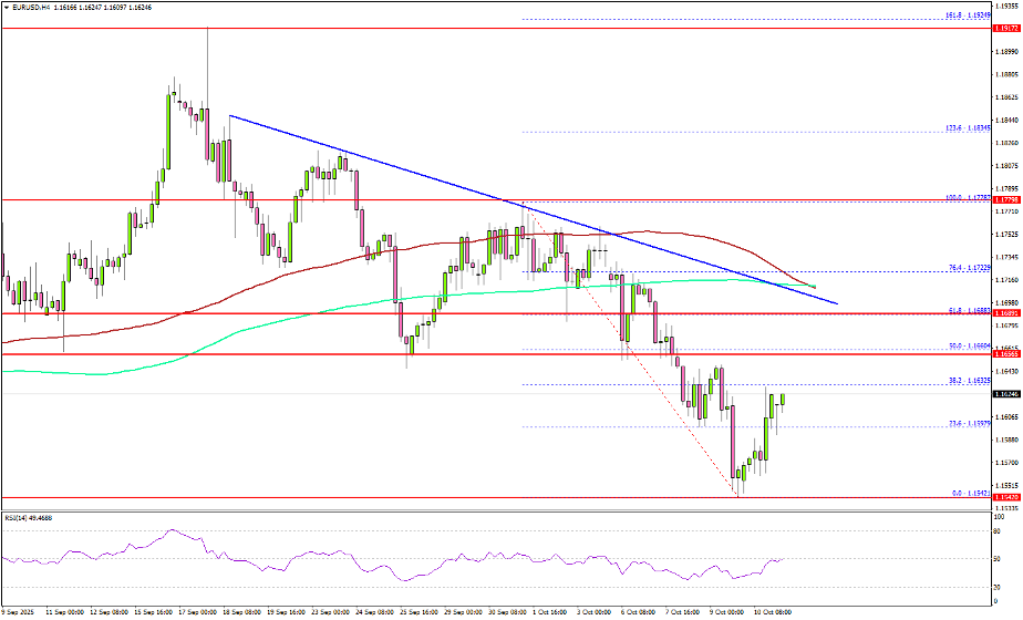EUR/USD kẹt dưới mức kháng cự – Liệu phe mua có thể vượt qua được không?