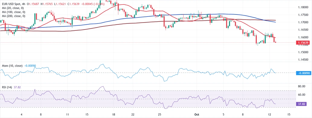 Dự báo giá EUR/USD: Người bán tìm kiếm mức đáy thấp hơn trong môi trường không ưa rủi ro