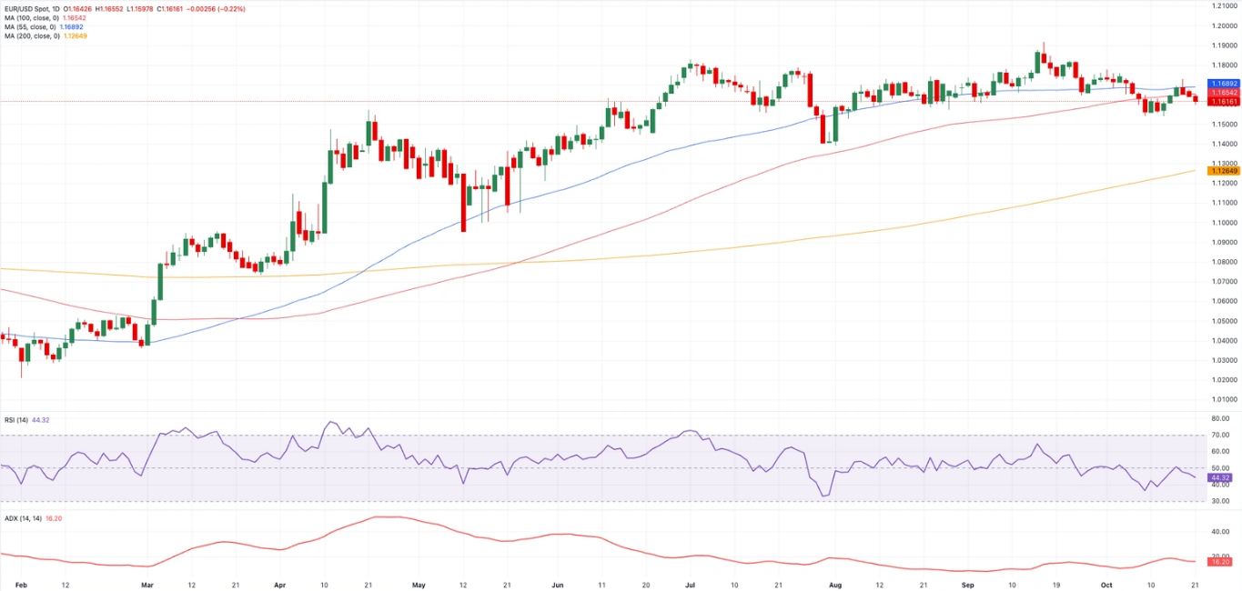 Dự báo giá EUR/USD: Mức giảm tiếp theo là 1,1550