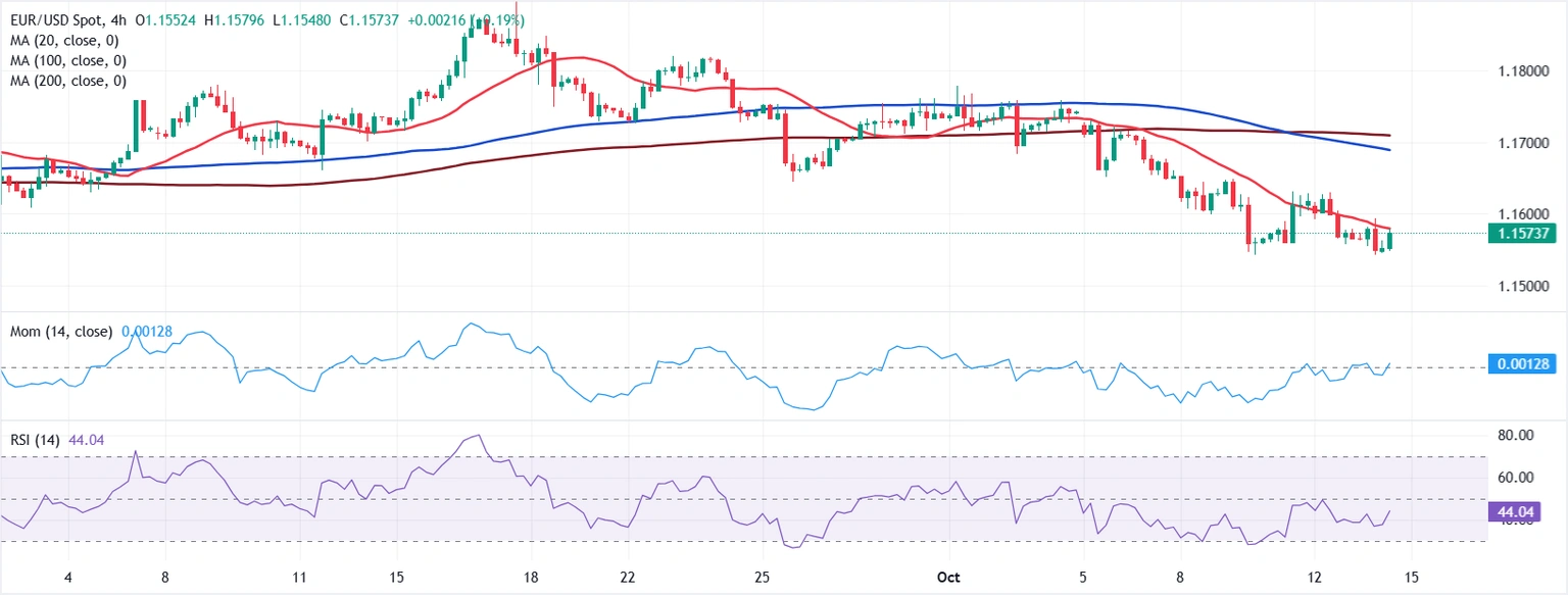 Dự báo giá EUR/USD: Người bán duy trì áp lực trước bài phát biểu của Powell