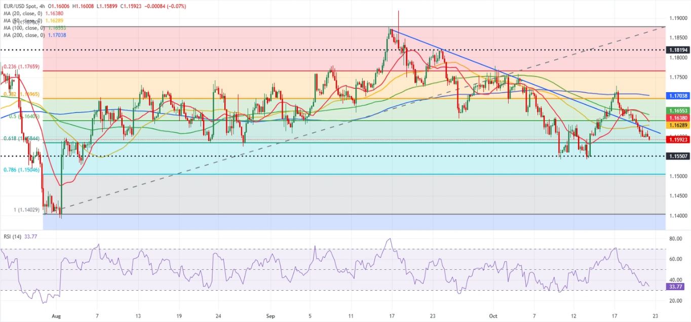 Dự báo EUR/USD: Euro có thể tiếp tục chịu áp lực nếu ngưỡng hỗ trợ 1,1580 bị phá vỡ