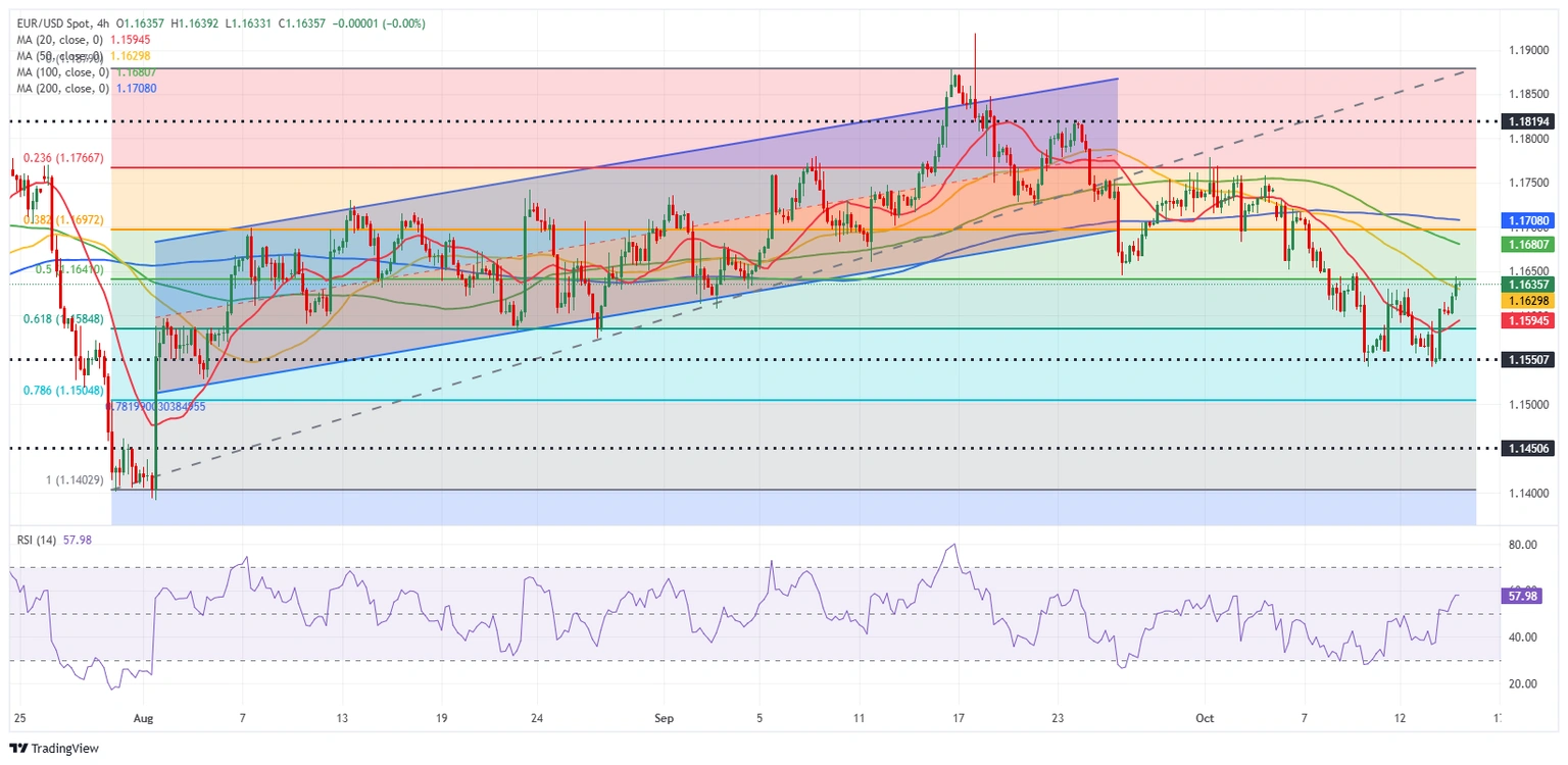 Dự báo EUR/USD: Euro có thể mở rộng đà phục hồi khi vượt qua mức 1,1650