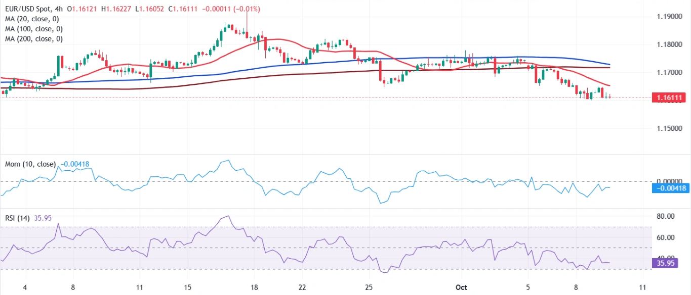 Dự báo giá EUR/USD: Đấu tranh để giữ mốc 1,1600 trong môi trường không ưa rủi ro