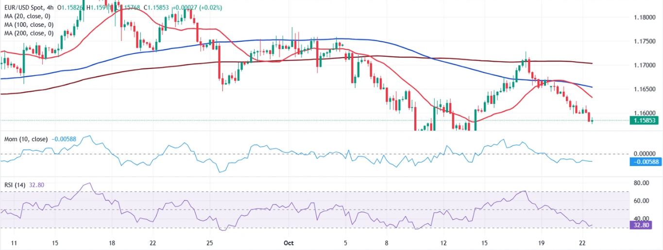 Dự báo giá EUR/USD: Có khả năng chạm đáy thấp hơn, có khả năng kiểm tra mức 1,1470