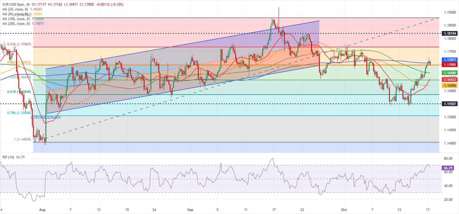 Dự báo EUR/USD: Euro có vẻ sẽ tiếp tục tăng trưởng trong tuần
