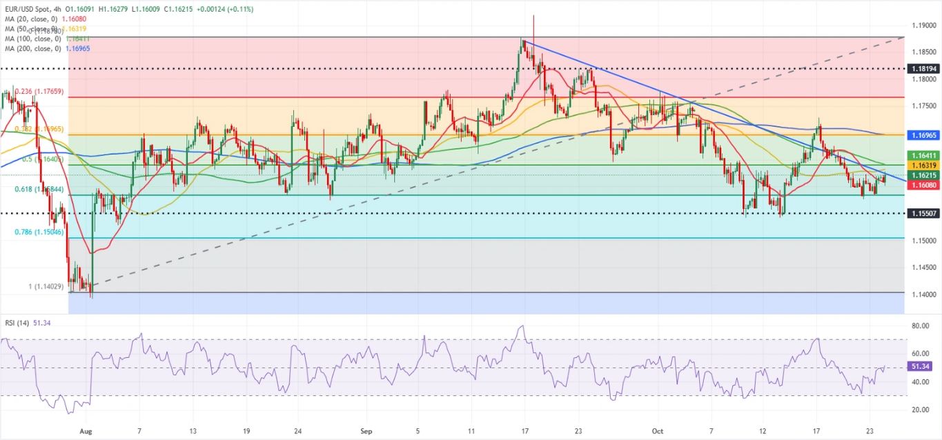 Dự báo EUR/USD: Sự phục hồi của đồng Euro vẫn còn mong manh trước dữ liệu lạm phát của Hoa Kỳ