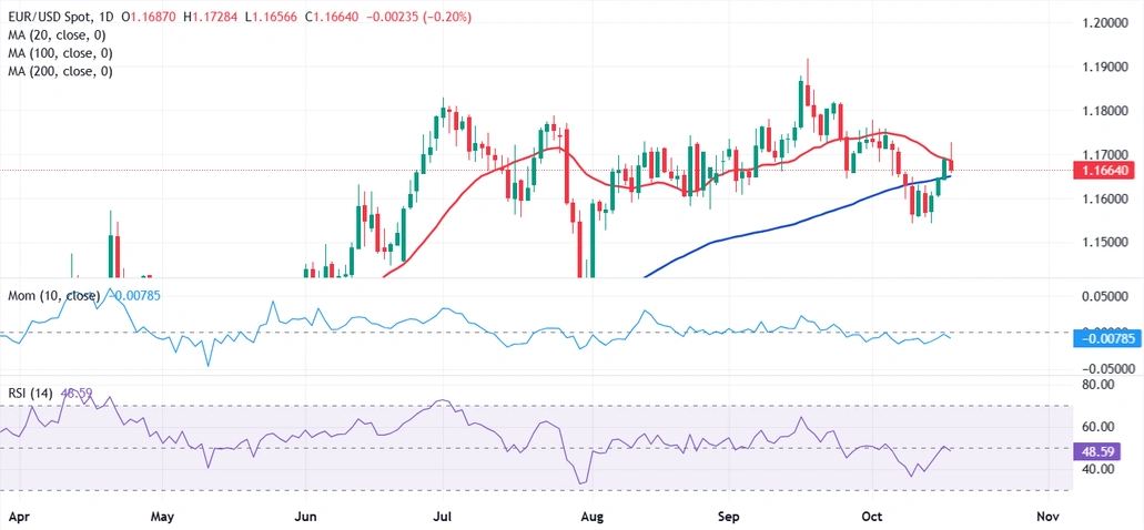 Dự báo hàng tuần về EUR/USD: Lạm phát tại Hoa Kỳ và chỉ số PMI của S&P Global đang được theo dõi chặt chẽ