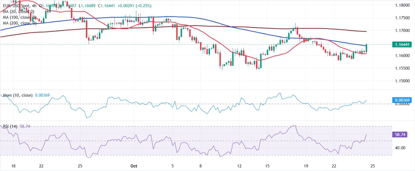 Dự báo hàng tuần về EUR/USD: Chuẩn bị cho thông báo của Fed và ECB