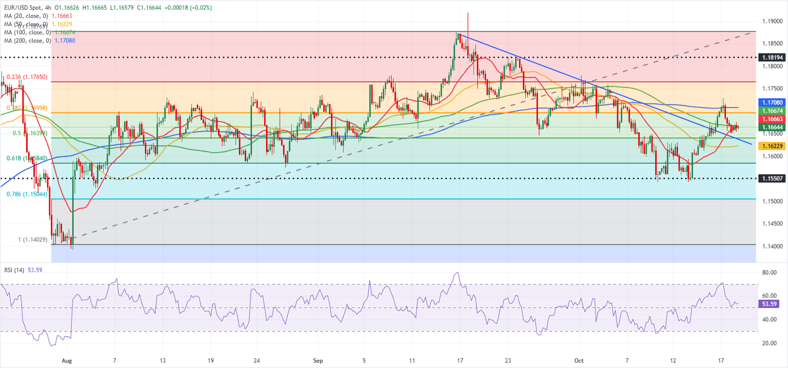 Dự báo EUR/USD: Euro khó thu hút người mua nhưng vẫn giữ trên mức quan trọng