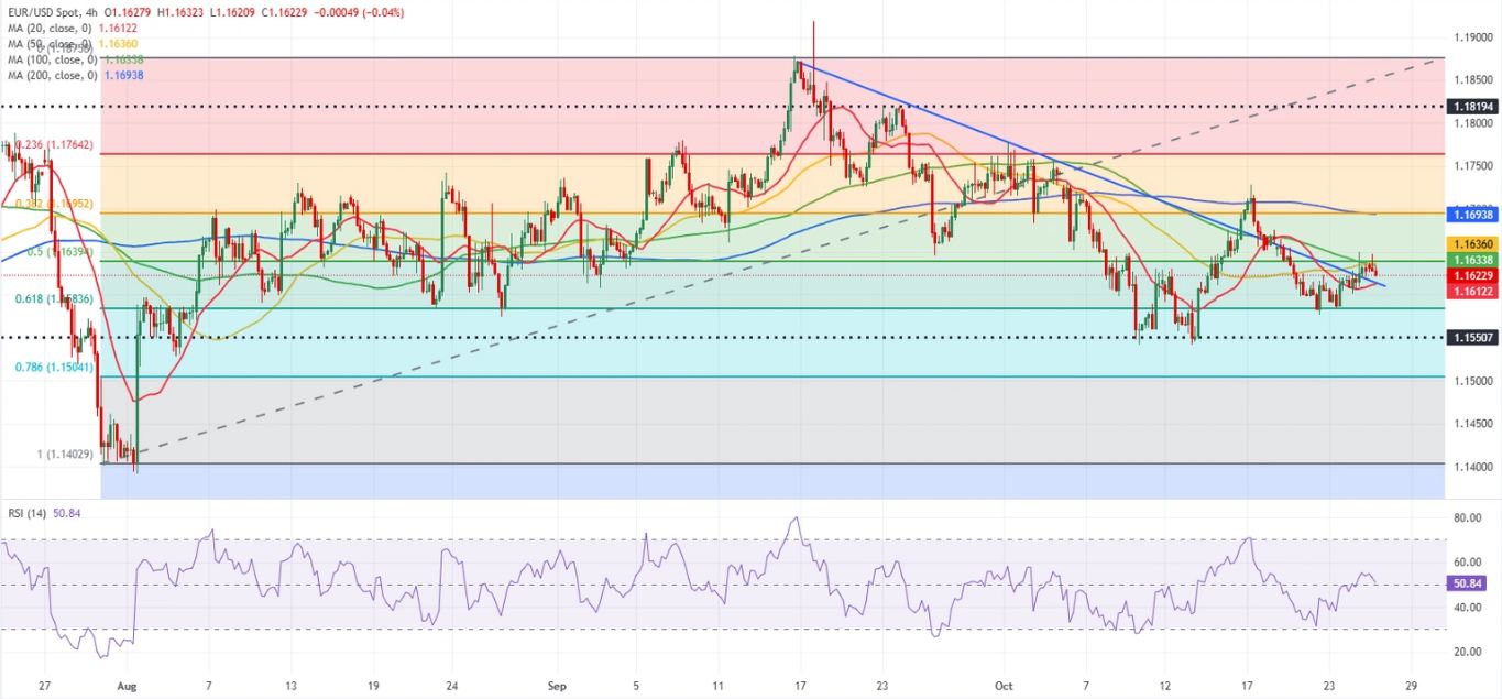 Dự báo EUR/USD: Euro khó tìm hướng đi trước cuộc họp của Fed và ECB