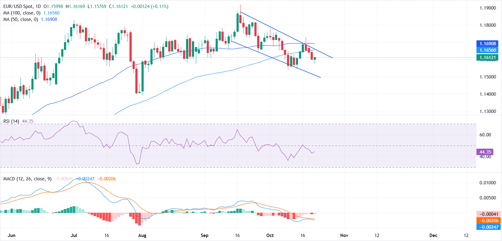 Dự báo giá EUR/USD: Đồng Euro tìm lại chỗ đứng khi đồng Đô la Mỹ trượt khỏi mức cao nhất trong một tuần