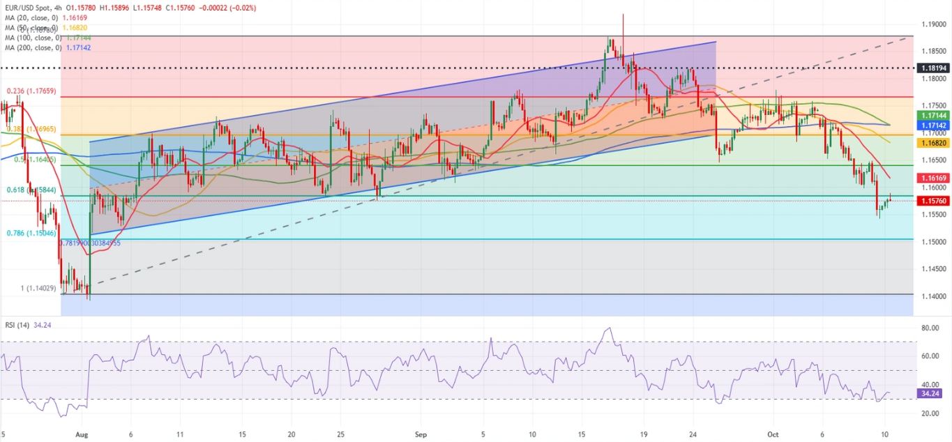Dự báo EUR/USD: Sự phục hồi của đồng Euro có thể vẫn còn yếu