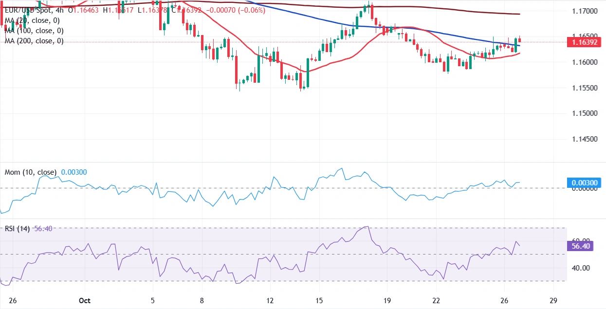 Dự báo giá EUR/USD: Giai đoạn củng cố có khả năng kéo dài trước Fed, ECB
